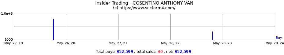 Insider Trading Transactions for COSENTINO ANTHONY VAN