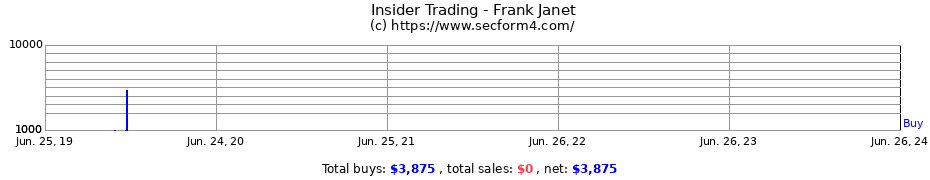Insider Trading Transactions for Frank Janet