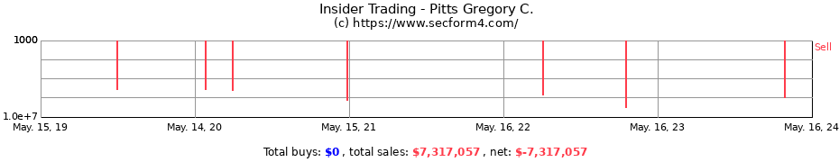 Insider Trading Transactions for Pitts Gregory C.