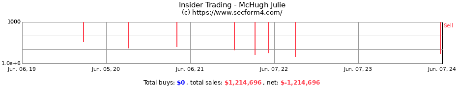 Insider Trading Transactions for McHugh Julie