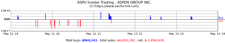 Insider Trading Transactions for ASPEN GROUP INC.