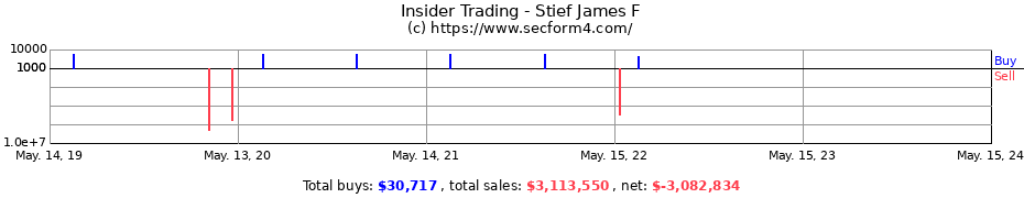 Insider Trading Transactions for Stief James F