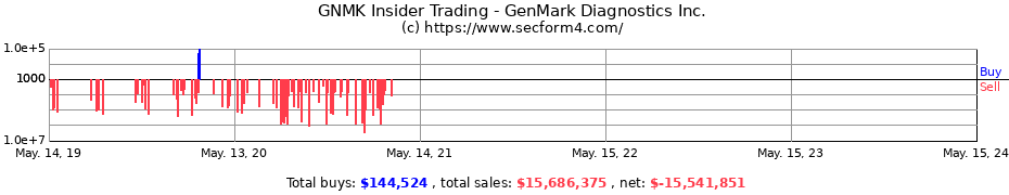 Insider Trading Transactions for GenMark Diagnostics Inc.