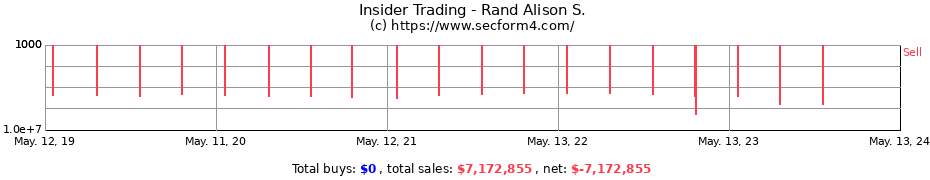 Insider Trading Transactions for Rand Alison S.