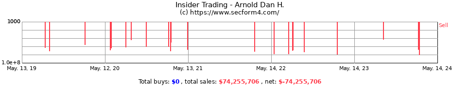 Insider Trading Transactions for Arnold Dan H.
