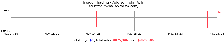 Insider Trading Transactions for Addison John A. Jr.