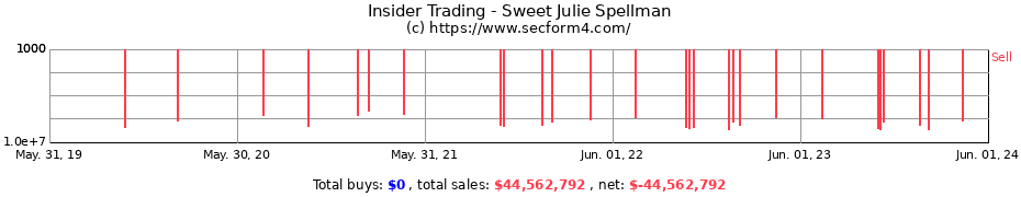 Insider Trading Transactions for Sweet Julie Spellman