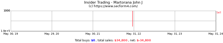 Insider Trading Transactions for Martorana John J