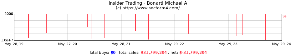 Insider Trading Transactions for Bonarti Michael A