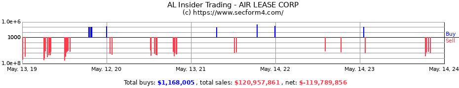 Insider Trading Transactions for AIR LEASE CORP