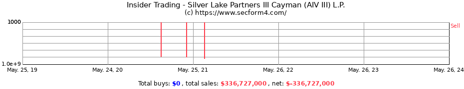 Insider Trading Transactions for Silver Lake Partners III Cayman (AIV III) L.P.