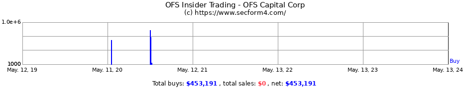 Insider Trading Transactions for OFS Capital Corp