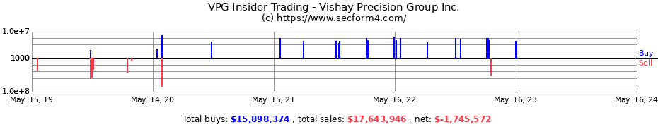 Insider Trading Transactions for Vishay Precision Group Inc.