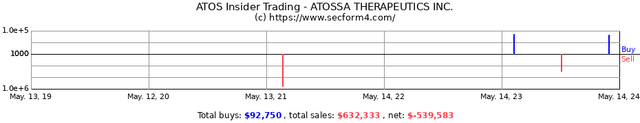 Insider Trading Transactions for ATOSSA THERAPEUTICS INC.