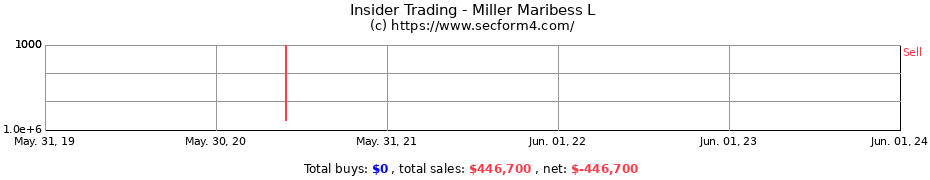 Insider Trading Transactions for Miller Maribess L
