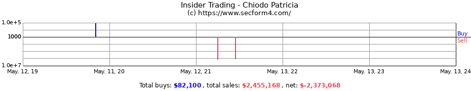 Insider Trading Transactions for Chiodo Patricia