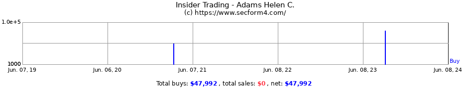 Insider Trading Transactions for Adams Helen C.