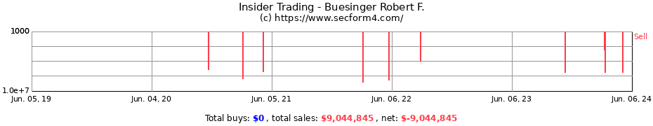 Insider Trading Transactions for Buesinger Robert F.