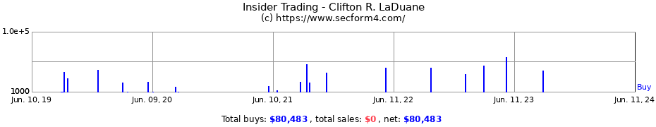 Insider Trading Transactions for Clifton R. LaDuane