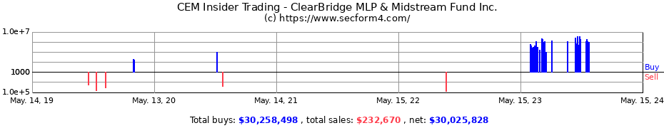 Insider Trading Transactions for ClearBridge MLP & Midstream Fund Inc.