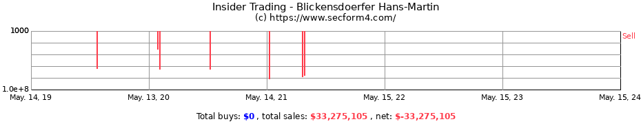 Insider Trading Transactions for Blickensdoerfer Hans-Martin
