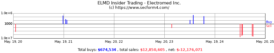 Insider Trading Transactions for Electromed Inc.