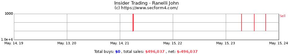 Insider Trading Transactions for Ranelli John