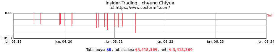Insider Trading Transactions for cheung Chiyue