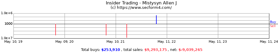 Insider Trading Transactions for Mistysyn Allen J