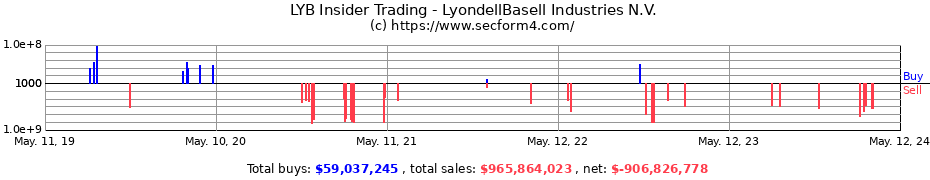 Insider Trading Transactions for LyondellBasell Industries N.V.