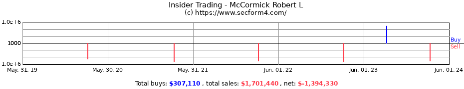Insider Trading Transactions for McCormick Robert L