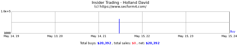 Insider Trading Transactions for Holland David