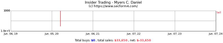 Insider Trading Transactions for Myers C. Daniel