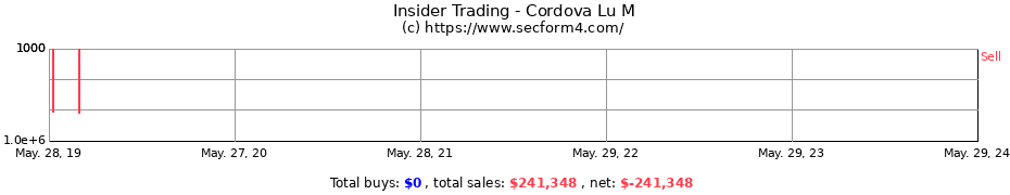 Insider Trading Transactions for Cordova Lu M