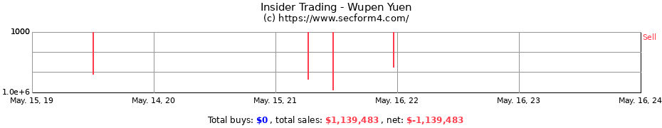 Insider Trading Transactions for Wupen Yuen