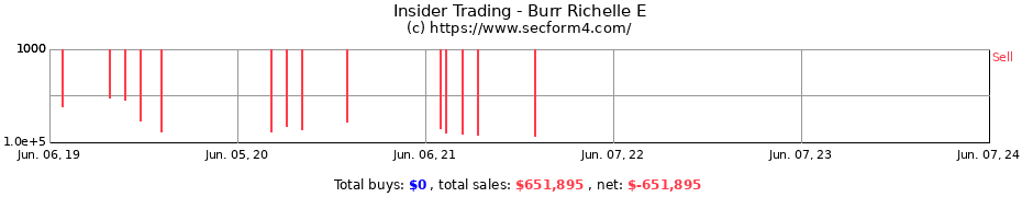 Insider Trading Transactions for Burr Richelle E