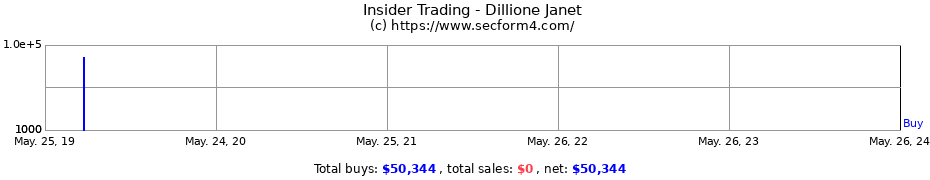 Insider Trading Transactions for Dillione Janet