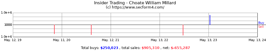 Insider Trading Transactions for Choate William Millard