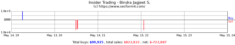 Insider Trading Transactions for Bindra Jagjeet S.