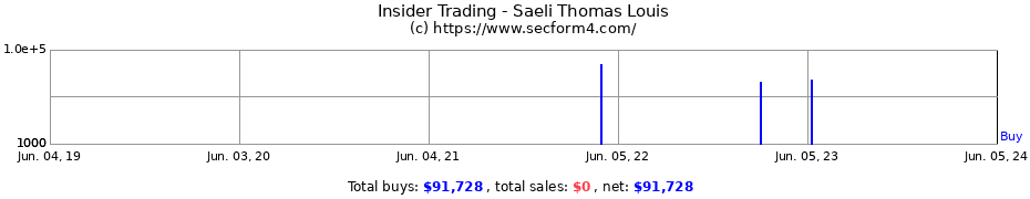 Insider Trading Transactions for Saeli Thomas Louis
