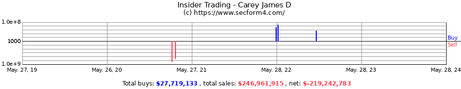 Insider Trading Transactions for Carey James D
