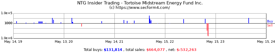 Insider Trading Transactions for Tortoise Midstream Energy Fund Inc.