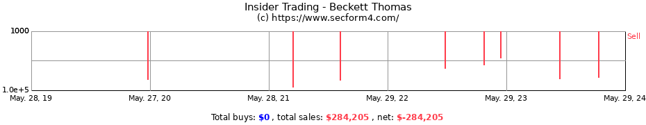 Insider Trading Transactions for Beckett Thomas
