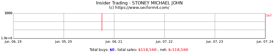 Insider Trading Transactions for STONEY MICHAEL JOHN