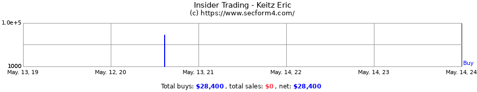 Insider Trading Transactions for Keitz Eric
