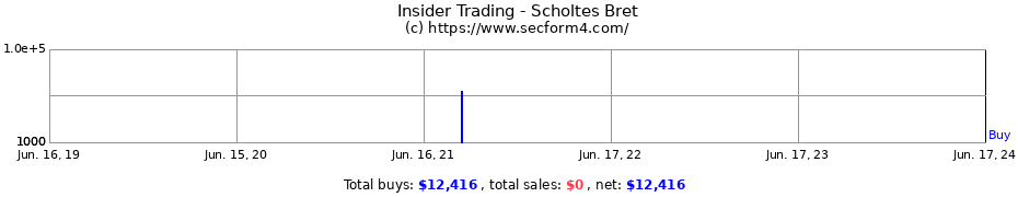 Insider Trading Transactions for Scholtes Bret