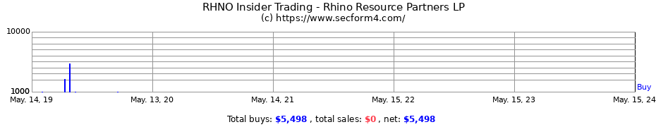 Insider Trading Transactions for Rhino Resource Partners LP