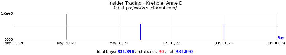 Insider Trading Transactions for Krehbiel Anne E