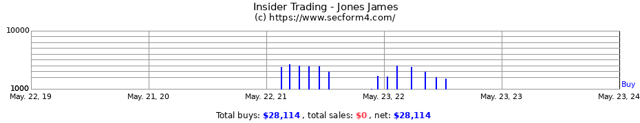 Insider Trading Transactions for Jones James