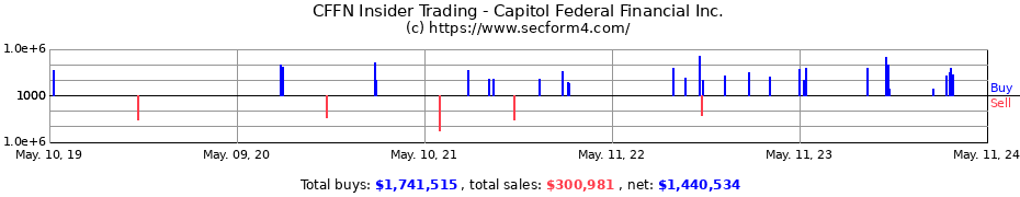Insider Trading Transactions for Capitol Federal Financial Inc.